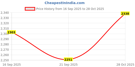 flipkart.com mochi Oxford For Men mochi Price History Graph from 16 Sep 2025 to 28 Oct 2025