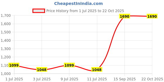 flipkart.com mochi Party Gold Clutch mochi Price History Graph from 1 Jul 2025 to 22 Oct 2025