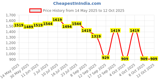flipkart.com mochi Party GreyClutch mochi Price History Graph from 14 May 2025 to 12 Oct 2025