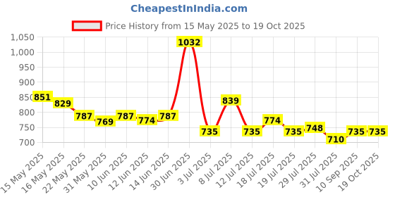 flipkart.com mochi Party GreyClutch mochi Price History Graph from 15 May 2025 to 18 Oct 2025