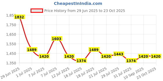 flipkart.com mochi Pink Women Shoulder Bag - Extra Large 66-7241-Pink mochi Price History Graph from 29 Jun 2025 to 23 Oct 2025