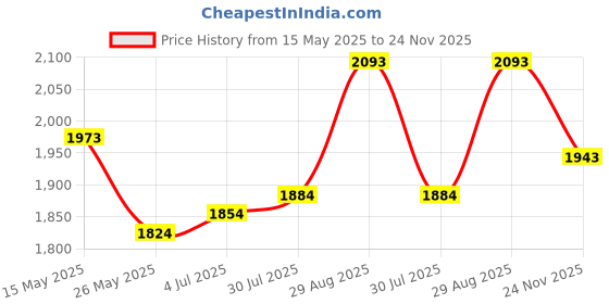flipkart.com mochi Slip On For Men mochi Price History Graph from 15 May 2025 to 24 Nov 2025