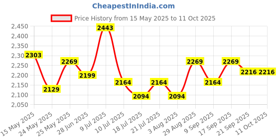 flipkart.com mochi Slip On For Men mochi Price History Graph from 15 May 2025 to 9 Oct 2025