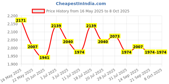 flipkart.com mochi Slip On For Men mochi Price History Graph from 16 May 2025 to 8 Oct 2025