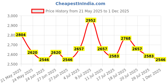 flipkart.com mochi Slip On For Men mochi Price History Graph from 21 May 2025 to 1 Dec 2025