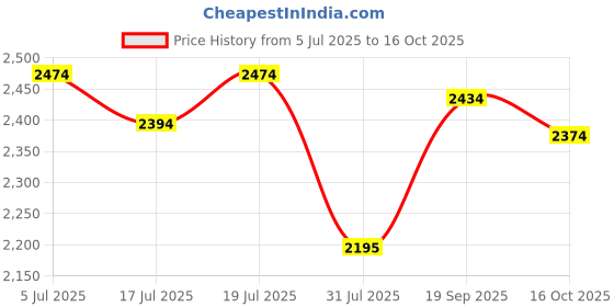 flipkart.com mochi Slip On For Men mochi Price History Graph from 5 Jul 2025 to 16 Oct 2025
