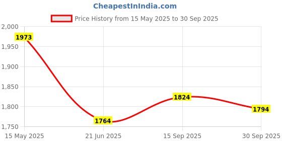 flipkart.com mochi Slip On For Men mochi Price History Graph from 15 May 2025 to 30 Sep 2025
