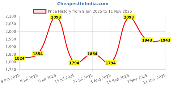 flipkart.com mochi Slip On For Men mochi Price History Graph from 9 Jun 2025 to 10 Nov 2025