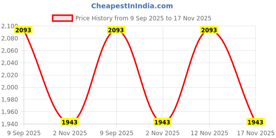 flipkart.com mochi Slip On For Men mochi Price History Graph from 9 Sep 2025 to 17 Nov 2025