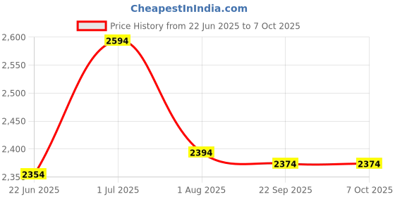 flipkart.com mochi Slip On For Men mochi Price History Graph from 22 Jun 2025 to 7 Oct 2025