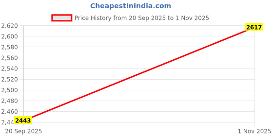 flipkart.com mochi Slip On For Men mochi Price History Graph from 20 Sep 2025 to 1 Nov 2025