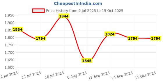 flipkart.com mochi Slip On For Men mochi Price History Graph from 2 Jul 2025 to 14 Oct 2025