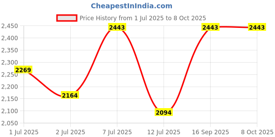 flipkart.com mochi Slip On For Men mochi Price History Graph from 1 Jul 2025 to 8 Oct 2025