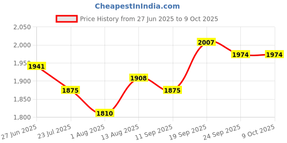 flipkart.com mochi Slip On For Men mochi Price History Graph from 27 Jun 2025 to 8 Oct 2025