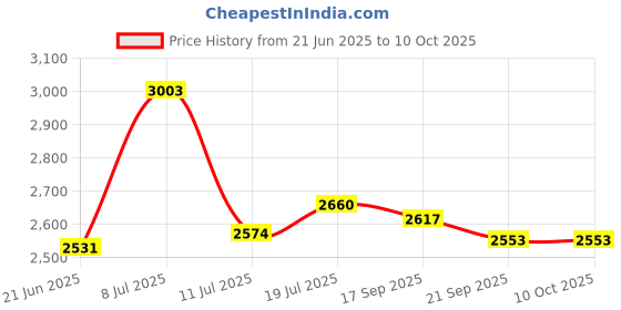 flipkart.com mochi Slip On For Men mochi Price History Graph from 21 Jun 2025 to 10 Oct 2025