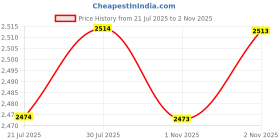 flipkart.com mochi Slip On For Men mochi Price History Graph from 21 Jul 2025 to 1 Nov 2025