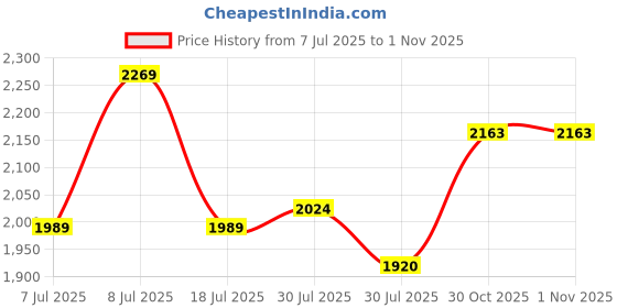 flipkart.com mochi Slip On For Men mochi Price History Graph from 7 Jul 2025 to 30 Oct 2025