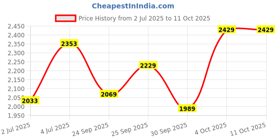 flipkart.com mochi Slip On For Men mochi Price History Graph from 2 Jul 2025 to 10 Oct 2025