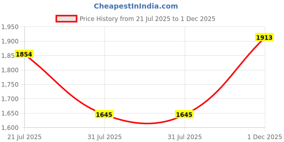 flipkart.com mochi Slip On For Men mochi Price History Graph from 21 Jul 2025 to 1 Dec 2025