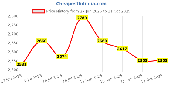 flipkart.com mochi Slip On For Men mochi Price History Graph from 27 Jun 2025 to 10 Oct 2025