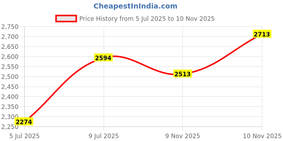 flipkart.com mochi Slip On For Men mochi Price History Graph from 5 Jul 2025 to 9 Nov 2025