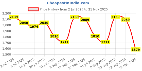 flipkart.com mochi Slip On For Men mochi Price History Graph from 2 Jul 2025 to 21 Nov 2025