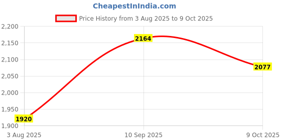 flipkart.com mochi Slip On For Men mochi Price History Graph from 3 Aug 2025 to 9 Oct 2025