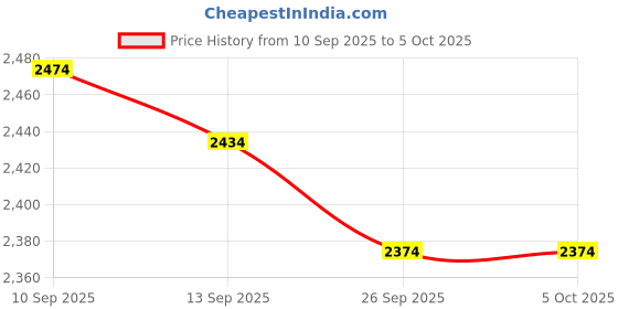 flipkart.com mochi Slip On For Men mochi Price History Graph from 10 Sep 2025 to 5 Oct 2025
