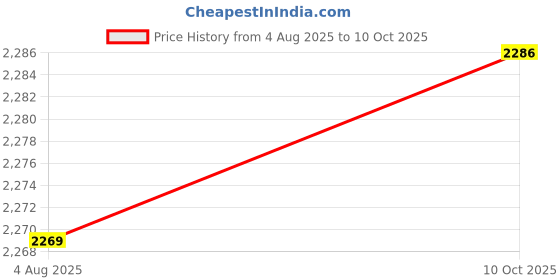 flipkart.com mochi Slip On For Men mochi Price History Graph from 4 Aug 2025 to 10 Oct 2025