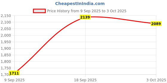 flipkart.com mochi Slip On For Men mochi Price History Graph from 9 Sep 2025 to 3 Oct 2025