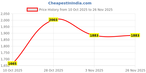 flipkart.com mochi Slip On For Men mochi Price History Graph from 10 Oct 2025 to 26 Nov 2025
