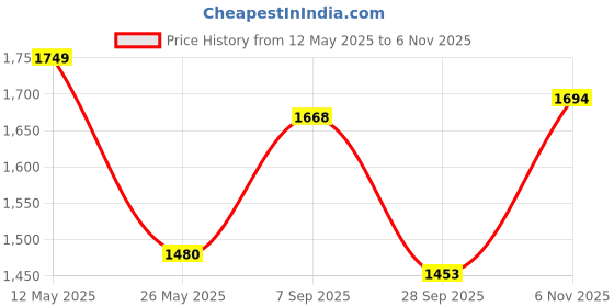 flipkart.com mochi Slip On For Women mochi Price History Graph from 12 May 2025 to 6 Nov 2025