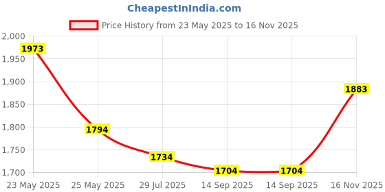 flipkart.com mochi Slip On For Women mochi Price History Graph from 23 May 2025 to 16 Nov 2025