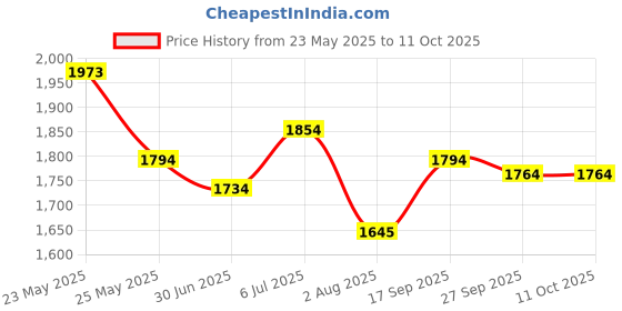 flipkart.com mochi Slip On For Women mochi Price History Graph from 23 May 2025 to 11 Oct 2025
