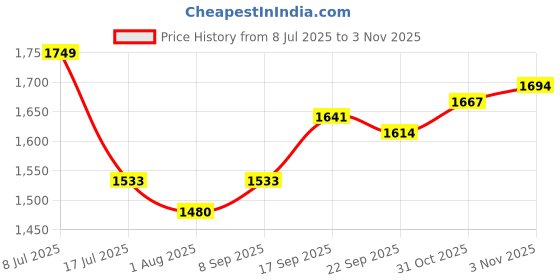 flipkart.com mochi Slip On For Women mochi Price History Graph from 8 Jul 2025 to 3 Nov 2025