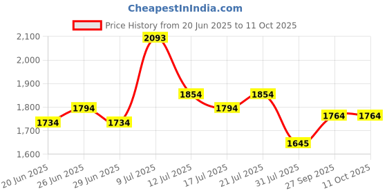 flipkart.com mochi Slip On For Women mochi Price History Graph from 20 Jun 2025 to 11 Oct 2025