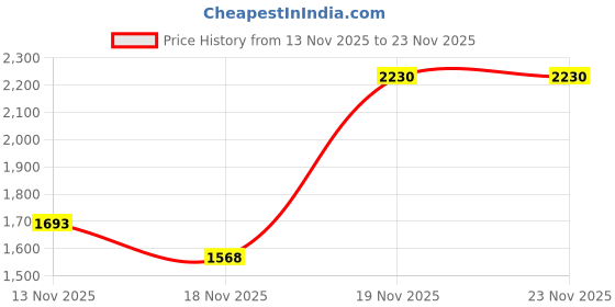 flipkart.com mochi Slip On For Women mochi Price History Graph from 13 Nov 2025 to 22 Nov 2025