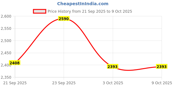 flipkart.com mochi Slip On For Women mochi Price History Graph from 21 Sep 2025 to 8 Oct 2025