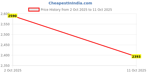 flipkart.com mochi Slip On For Women mochi Price History Graph from 2 Oct 2025 to 11 Oct 2025