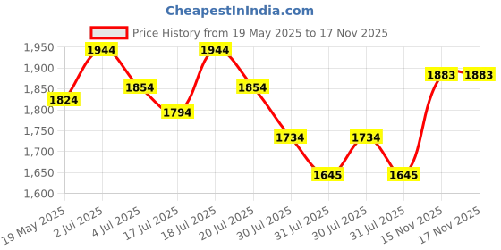 flipkart.com mochi Slip On Sneakers For Women mochi Price History Graph from 19 May 2025 to 17 Nov 2025