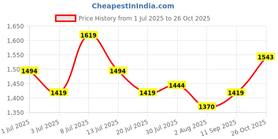 flipkart.com mochi Slip On Sneakers For Women mochi Price History Graph from 1 Jul 2025 to 26 Oct 2025