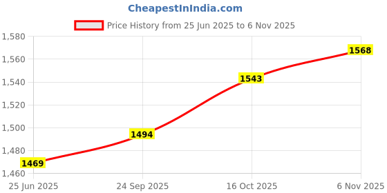 flipkart.com mochi Slip On Sneakers For Women mochi Price History Graph from 25 Jun 2025 to 6 Nov 2025