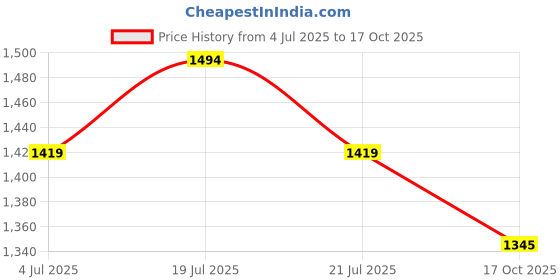 flipkart.com mochi Slip On Sneakers For Women mochi Price History Graph from 4 Jul 2025 to 17 Oct 2025