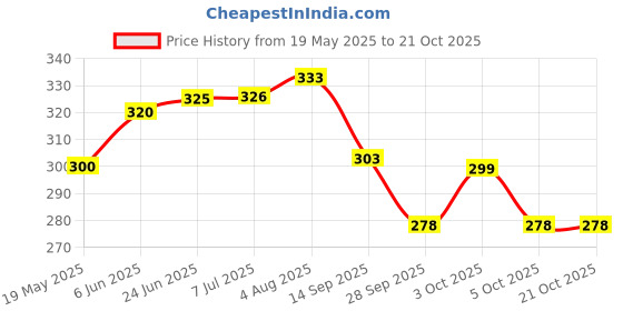 flipkart.com anabgi Mochi Squishy Toys,Cute Mini Squeeze Stress Reliever (PACK-5)- 3 cm anabgi Price History Graph from 19 May 2025 to 20 Oct 2025