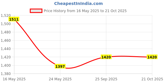 flipkart.com mochi Women Beige Shoulder Bag mochi Price History Graph from 16 May 2025 to 20 Oct 2025