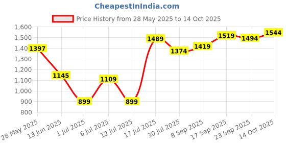 flipkart.com mochi Women Bellies Sandal mochi Price History Graph from 28 May 2025 to 14 Oct 2025