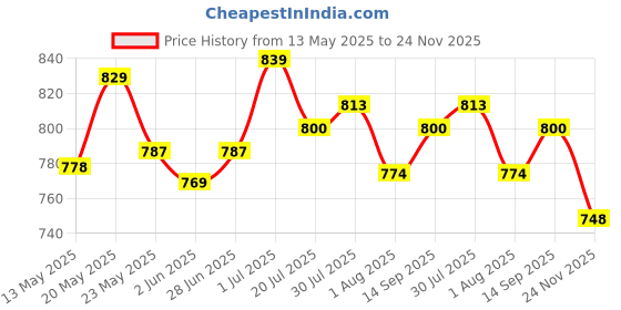 flipkart.com mochi Women Casual Beige Artificial Leather Wallet mochi Price History Graph from 13 May 2025 to 24 Nov 2025