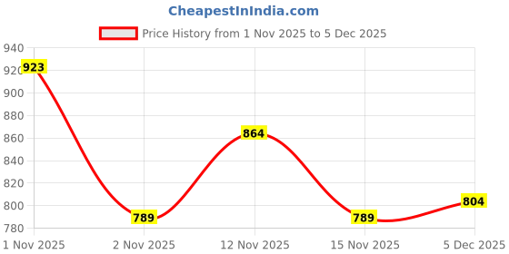 flipkart.com mochi Women Casual Green Artificial Leather Wallet mochi Price History Graph from 1 Nov 2025 to 5 Dec 2025