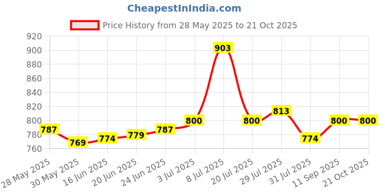 flipkart.com mochi Women Casual Pink Artificial Leather Wallet mochi Price History Graph from 28 May 2025 to 21 Oct 2025
