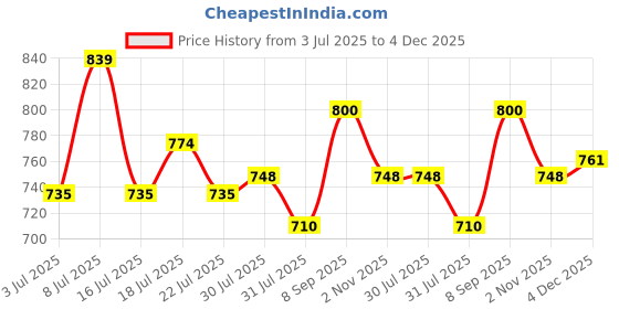 flipkart.com mochi Women Casual Pink Artificial Leather Wallet mochi Price History Graph from 3 Jul 2025 to 4 Dec 2025